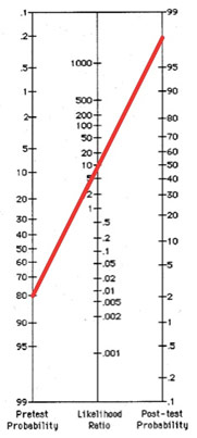 Fagan Normogram