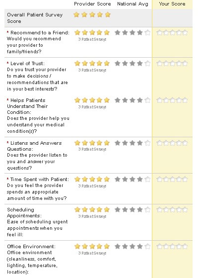 ...It’s true that the rating looks stellar. However, this demonstrates some of the problems with the site. 