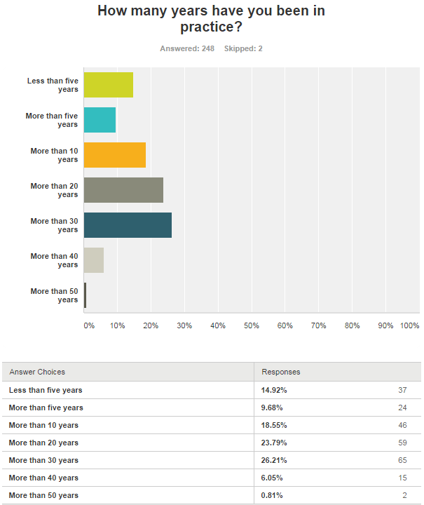 Survey results