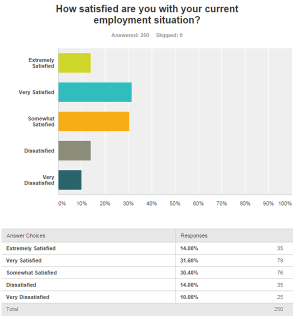 Survey results