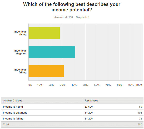 Survey results